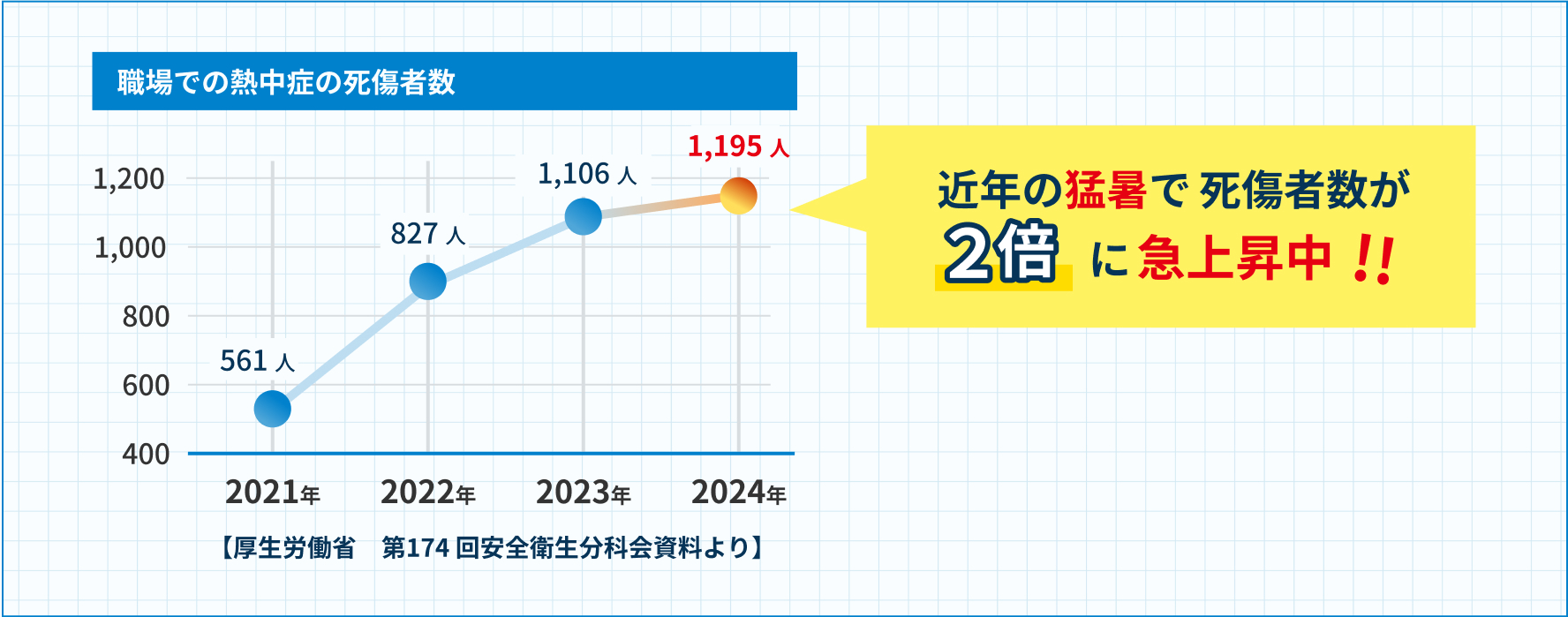 職場での熱中症の死者数が、近年の猛暑で2倍に!