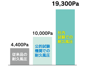 高層建築対応・高強度耐風圧屋根