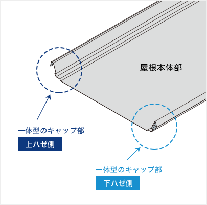 屋根材とキャップが一体となっています。