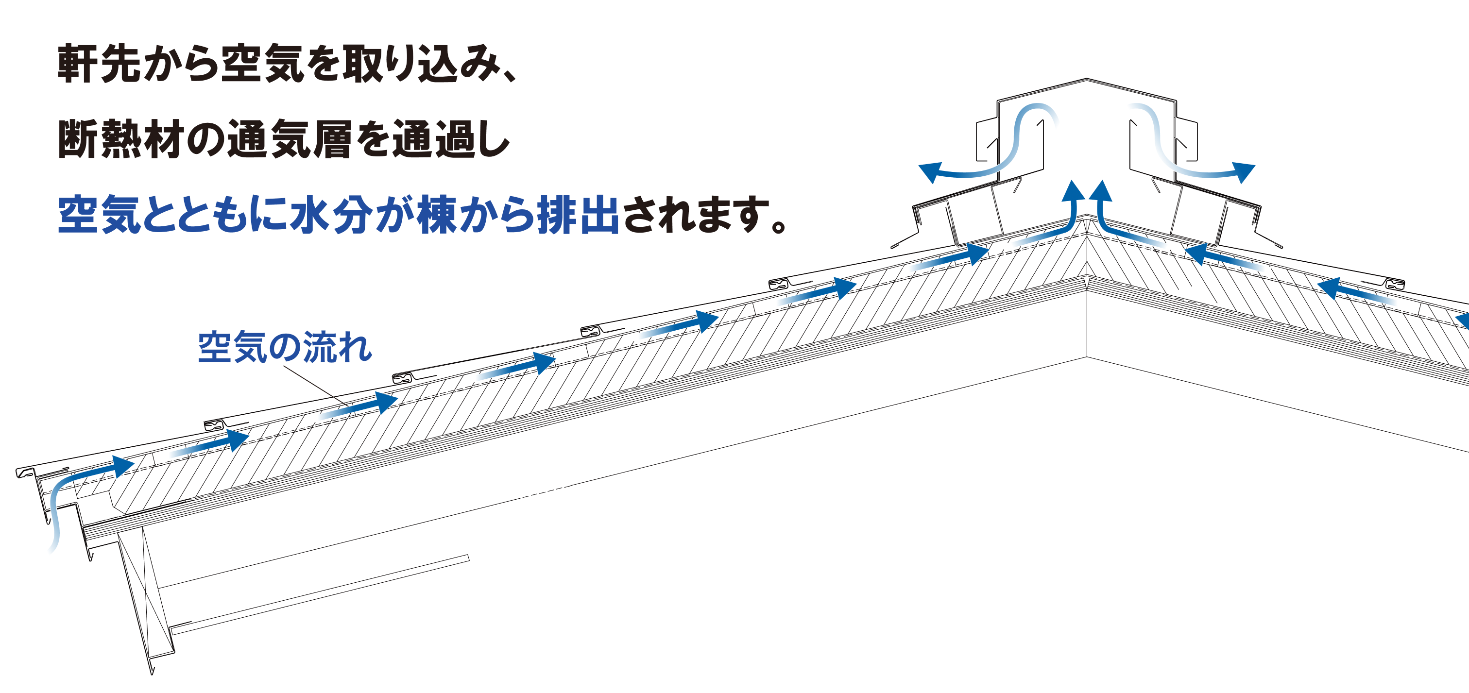 木造：屋根に通気層を設け、進入した水分を排出