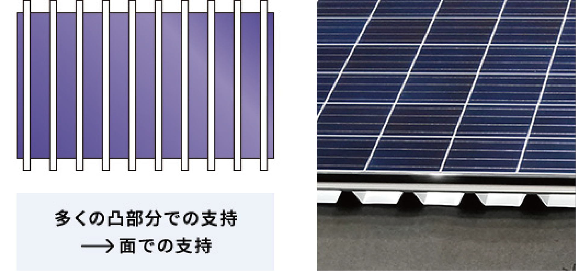 多くの凸部分での支持→面での支持