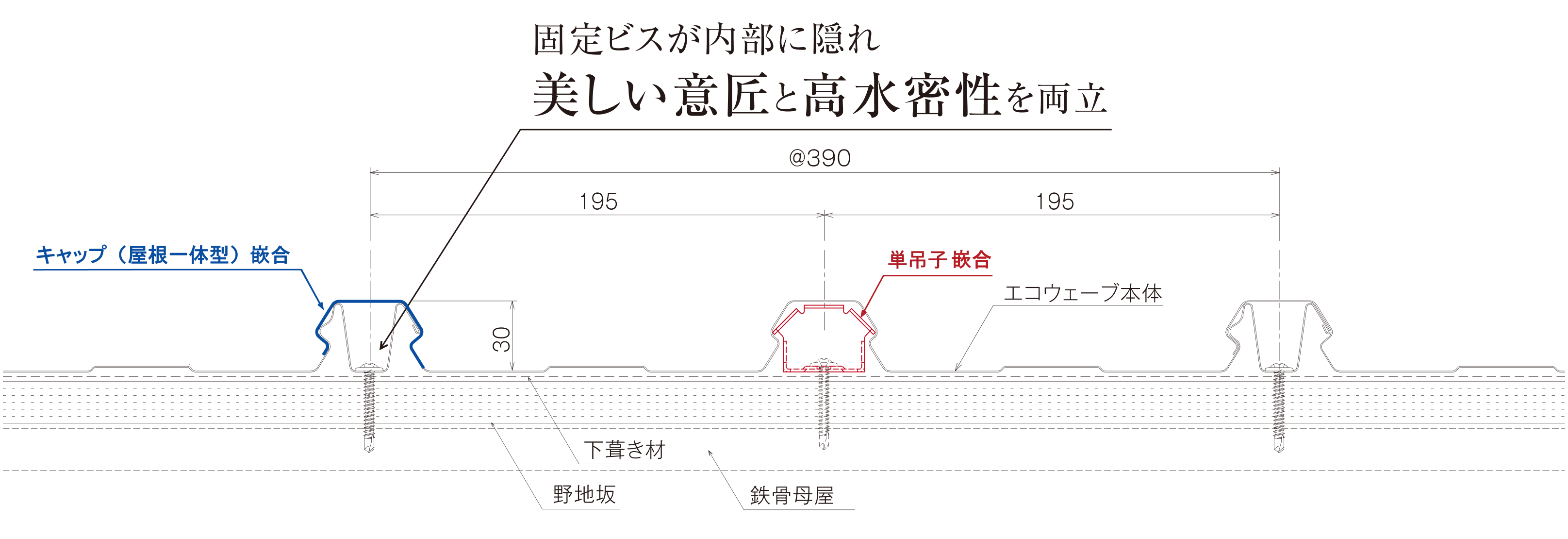 固定ビスが表面に露出せず、美しい仕上がりと、高水密性を両立