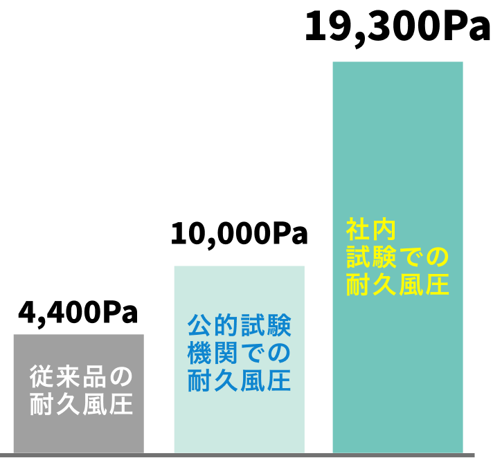 高層建築対応・高強度耐風圧屋根